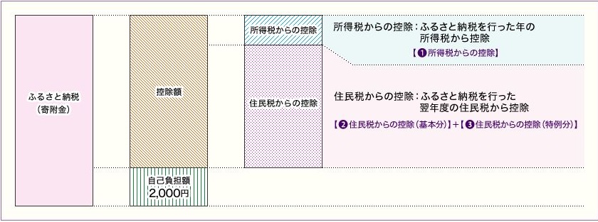 確定申告をした場合の控除イメージの画像