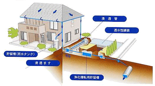 雨水貯留浸透施設の種類の画像