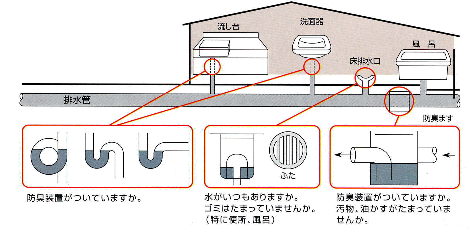 排水設備には防臭装置をつけましょうの画像