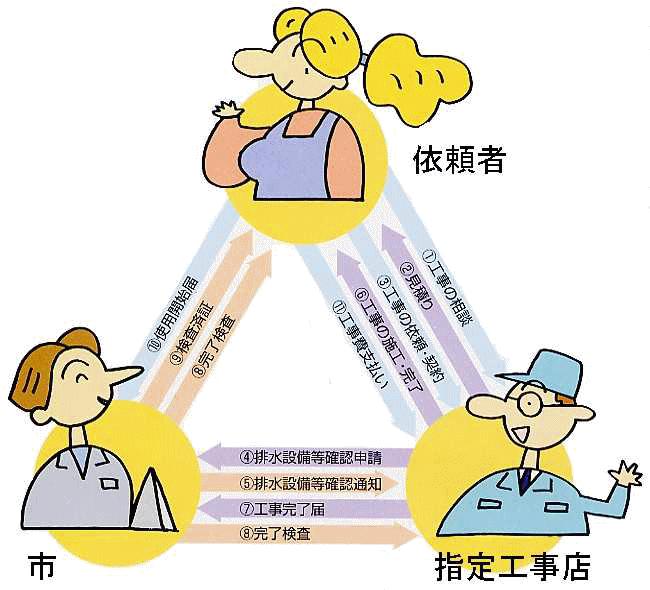 工事が完成するとの画像