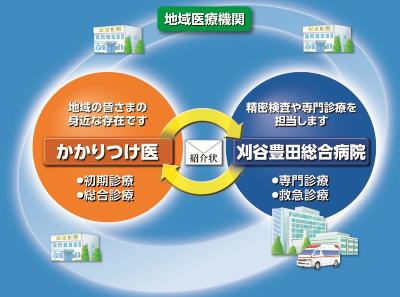 刈谷豊田総合病院と診療所との病診連携を行っています。の画像