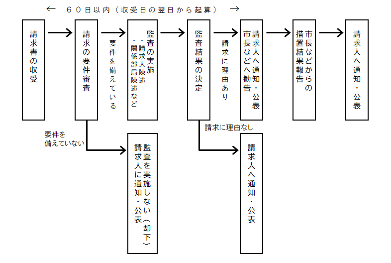 請求書提出後の流れ