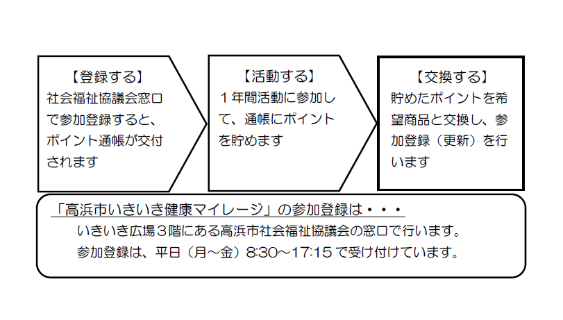 健康マイレージの流れ