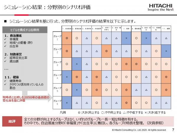 分野別のシナリオ評価