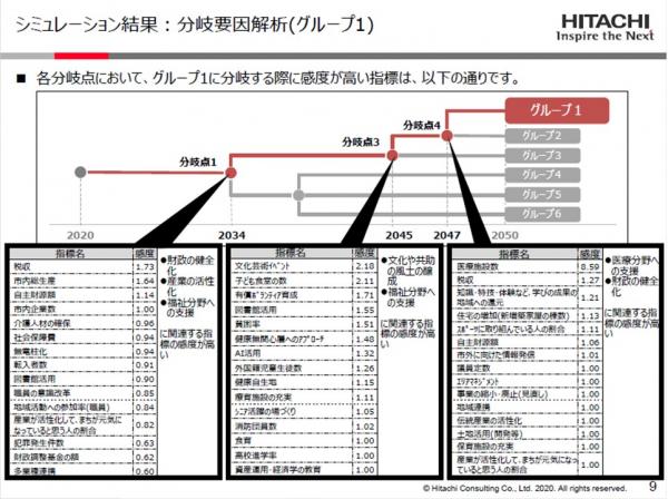 分岐要因解析（グループ１）