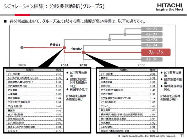 分岐要因解析（グループ５）