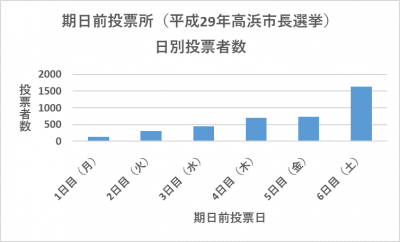 平成29年市長選挙　期日前日別投票者数