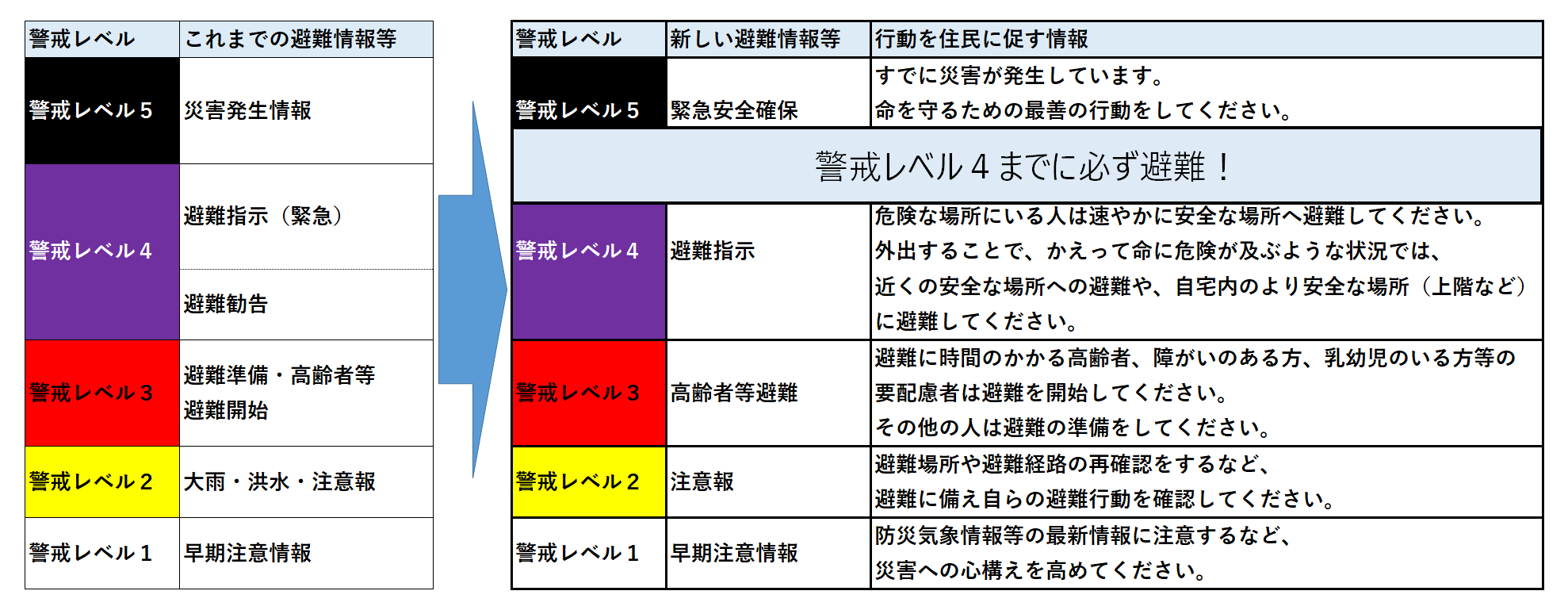 避難情報