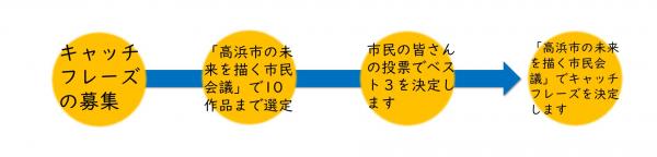 キャッチフレーズ決定までの流れ