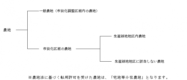 農地の区分