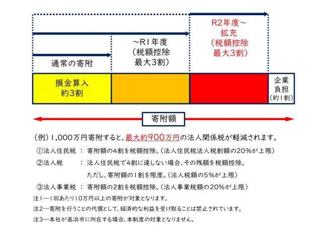 企業版ふるさと納税