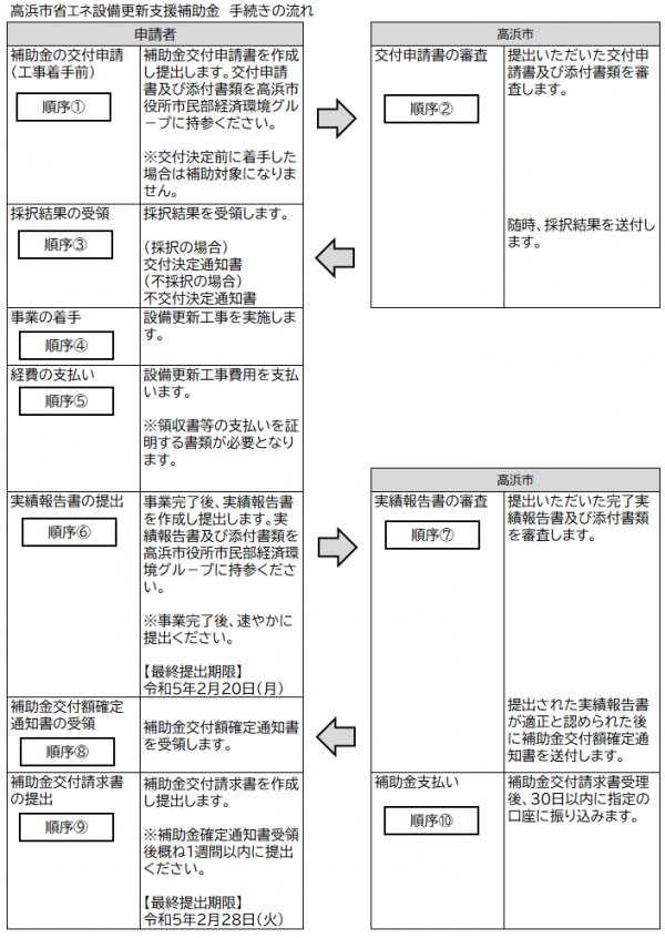 手続きの流れ