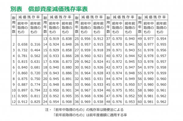 減価残存率表