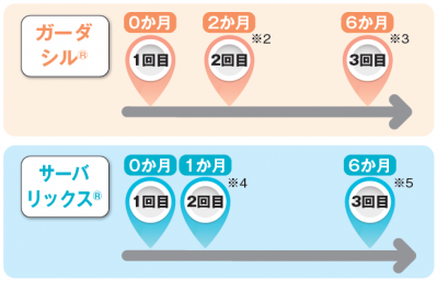 ガーダ、サーバ　接種間隔