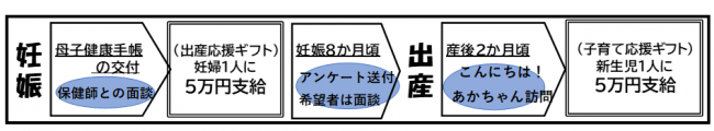 出産子育て応援ギフトの流れ