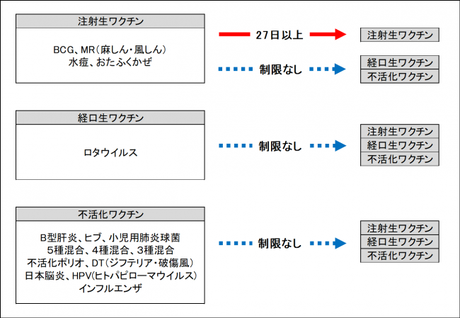 異なるワクチン間隔