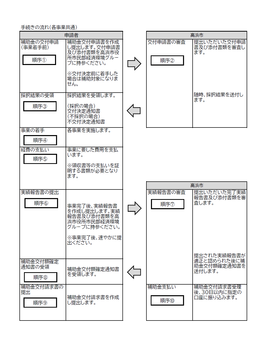 流れ