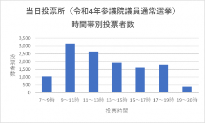 当日投票所（令和4年参議院議員通常選挙）時間帯別投票者数