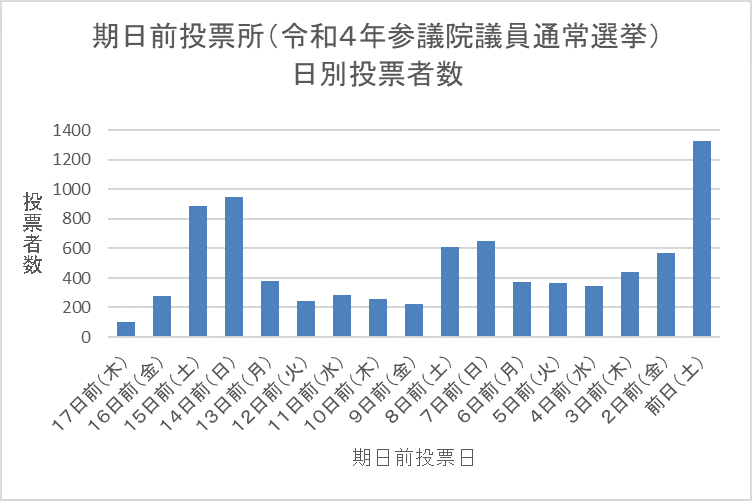 参議院議員通常選挙　期日前投票　日別投票者数