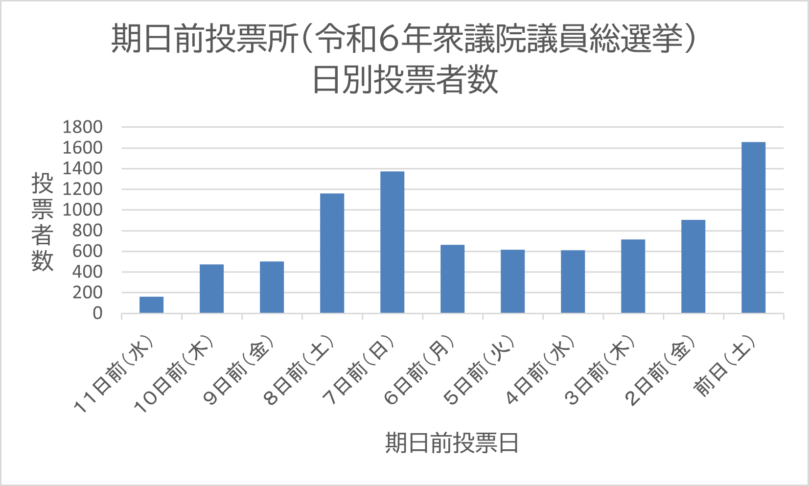 R6衆院選 期日前 日別投票者数