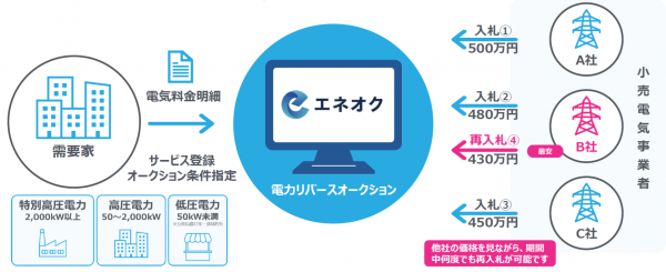 「エネオク」イメージ図 出典:株式会社エナーバンク
